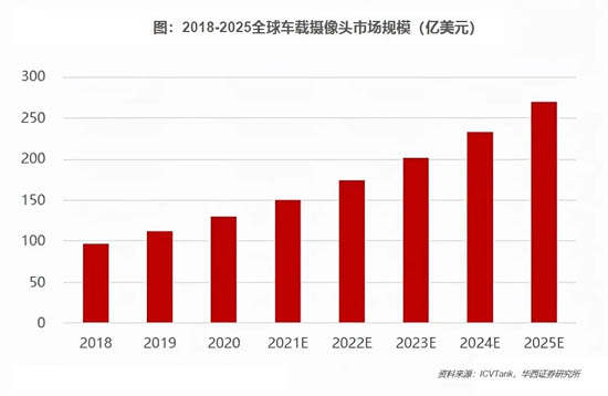 車載高清攝像頭市場份額