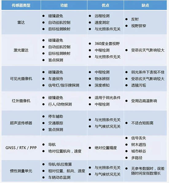 自動駕駛各傳感器匯總對比