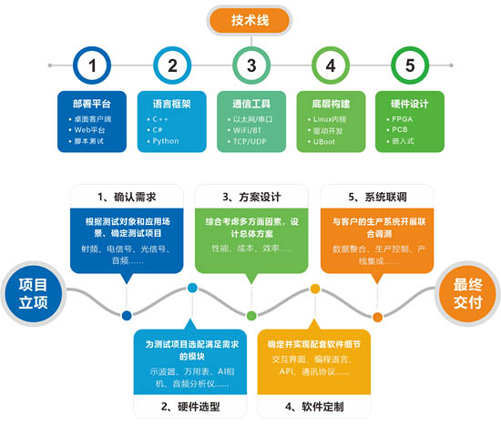 經驗豐富的技術團隊