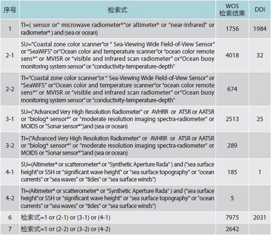 表2 海洋傳感器領(lǐng)域論文和專利檢索策略