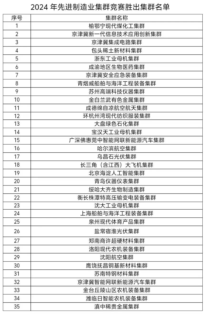 2024年先進(jìn)制造業(yè)集群競賽勝出集群名單，2個(gè)儀器儀表集群上榜