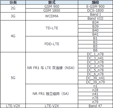 移動通信制式及頻段